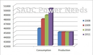 SADC Electricity Power Needs