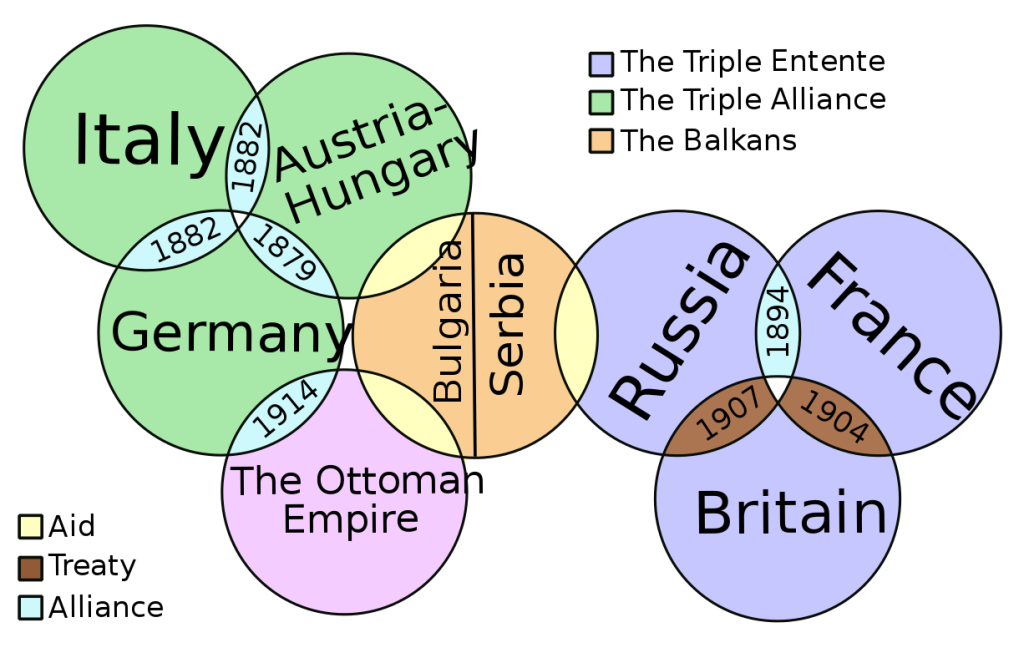 European military alliances