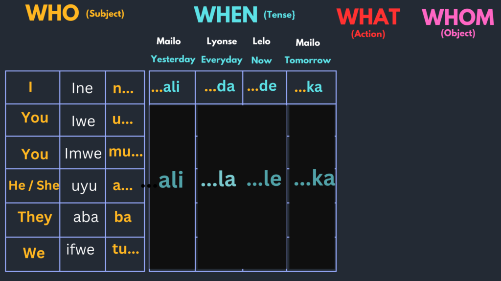 Bemba Sentence Builder Chart