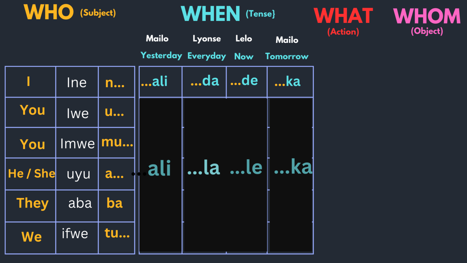 Bemba Lab Build Sentences, Master Grammar Through Play (Version 2